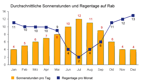 Temperaturen und Sonnenstunden auf der Insel Rab im Durchschnitt